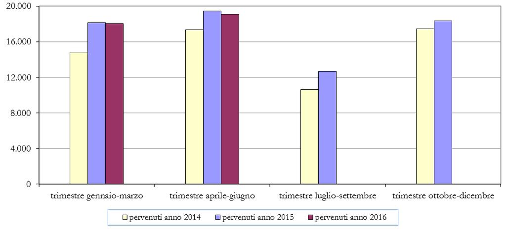 484 0 0 CTR - Confronto degli appelli pervenuti nel 2016 con gli anni precedenti trimestre gennaiomarzgiugnsettembrdicembre trimestre aprile- trimestre luglio-