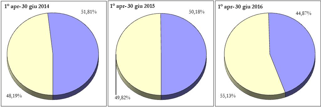 559 CTR Confronto percentuale, per tipologia del proponente, degli appelli pervenuti nel trimestre in esame con gli analoghi periodi degli anni precedenti appelli trimestre