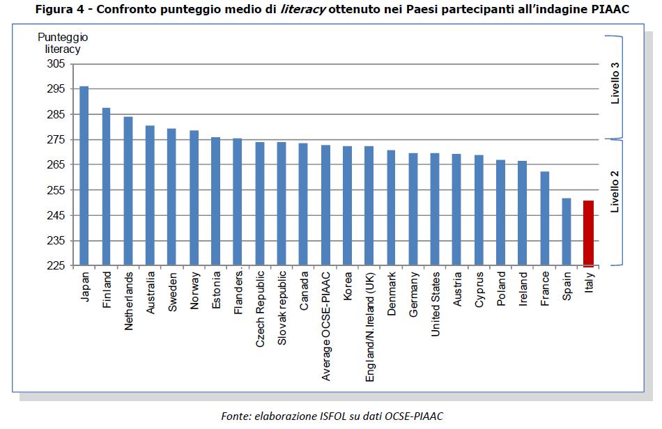 Non siamo un paese ad elevate competenze, literacy Dati OCSE-PIAAC