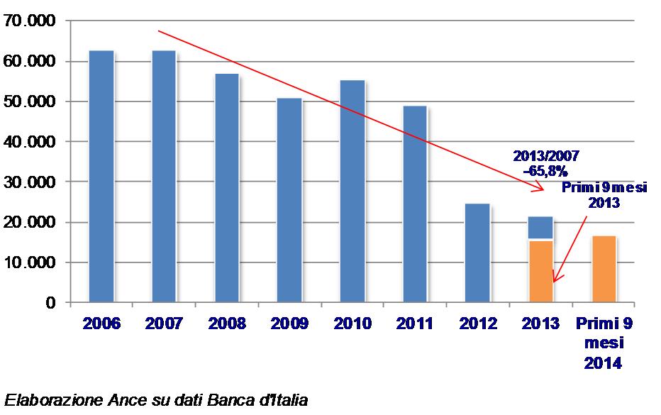 I mutui alle famiglie FLUSSO DI NUOVI MUTUI EROGATI PER L'ACQUISTO DI ABITAZIONI DA PARTE DELLE FAMIGLIE IN ITALIA Milioni di euro Primi 9 2006 2007 2008 2009 2010 2011 2012 2013 mesi 2014 2013/2007