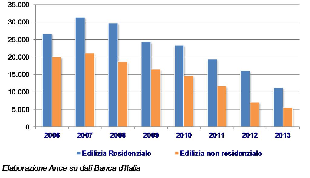 La dinamica dei finanziamenti oltre il breve termine in Italia FLUSSO DI NUOVI FINANZIAMENTI EROGATI PER INVESTIMENTI IN EDILIZIA IN ITALIA Milioni di euro 2006 2007 2008 2009 2010 2011 2012 2013 I