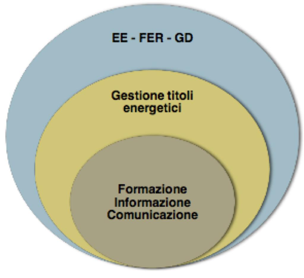 Energy Service Company: i settori di intervento I settori tipici di intervento delle ESCO sono: produzione di energia da cogenerazione, anche in teleriscaldamento; interventi di efficienza energetica