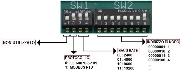 2.9 Dip-switches Nota : Parità = NO_PARITY ; Bit = 8 ; Stop = 1 Alcuni esempi di