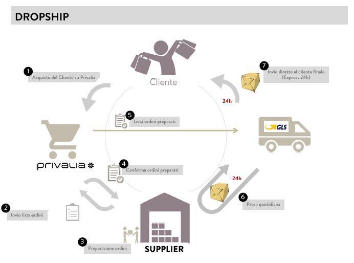 Dropship Il caso Privalia L Online è quasi sempre sinonimo di personalizzazione: la flessibilità