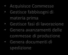 spedizione Acquisisce avvisi di carico e ordini di lavoro Gestisce i