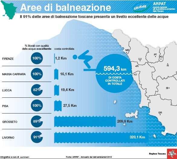 Il contributo di ARPAT Indicatore 2 Qualità delle acque