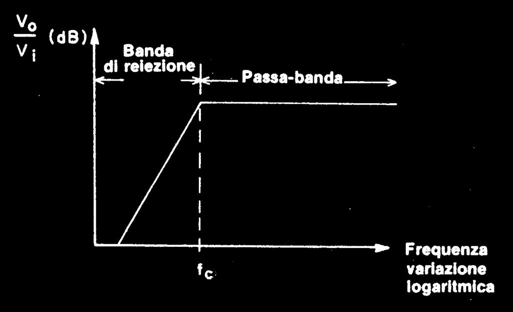 tutte le armoniche a frequenza alta e lascia passare quelle