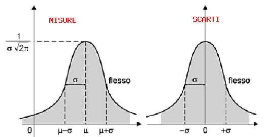 p. 11/23 DISTRIBUZIONI DELLE MISURE E DEGLI SCARTI Esprimendo h in funzione di σ la legge di