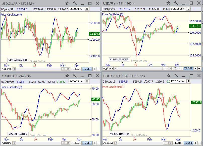 - Dollar Index (in alto a sx- scala differente dal solito): si muove con fasi alterne da fine gennaio, ma con una tendenza al rialzo; - Dollaro/Yen (in alto a dx): dopo una discesa a dicembre, da