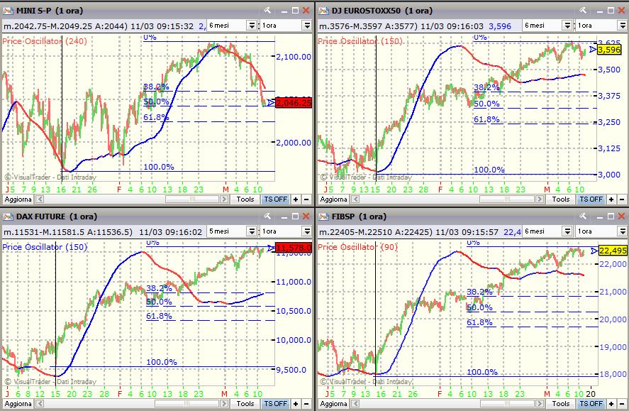 Gli Indicatori Ciclici in figura (rappresentativi del Ciclo Trimestrale associato a quello inferiore) sono al rialzo per tutti gli indici Europei (con qualche incertezza sul Fib), è al ribasso per l