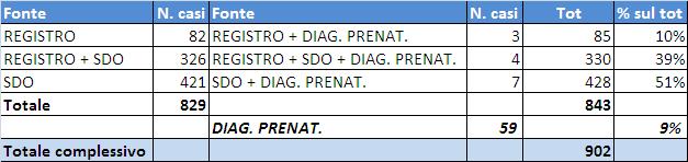 Casi senza diagnostica prenatale: 982 Prevalenza di MC : 23,8x 1000*