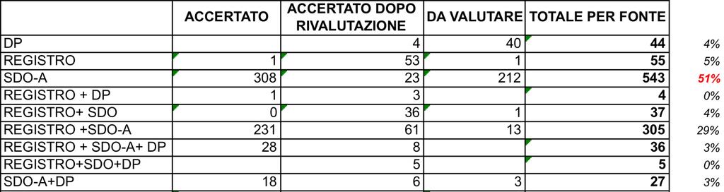 La casistica del RMC Puglia nel 2016 (in progress) NATI 2016 DP=diagnosi prenatale Registro= casi presenti solo nel registro SDO-A= casi segnalati su SDO da algoritmo IMER SDO= casi