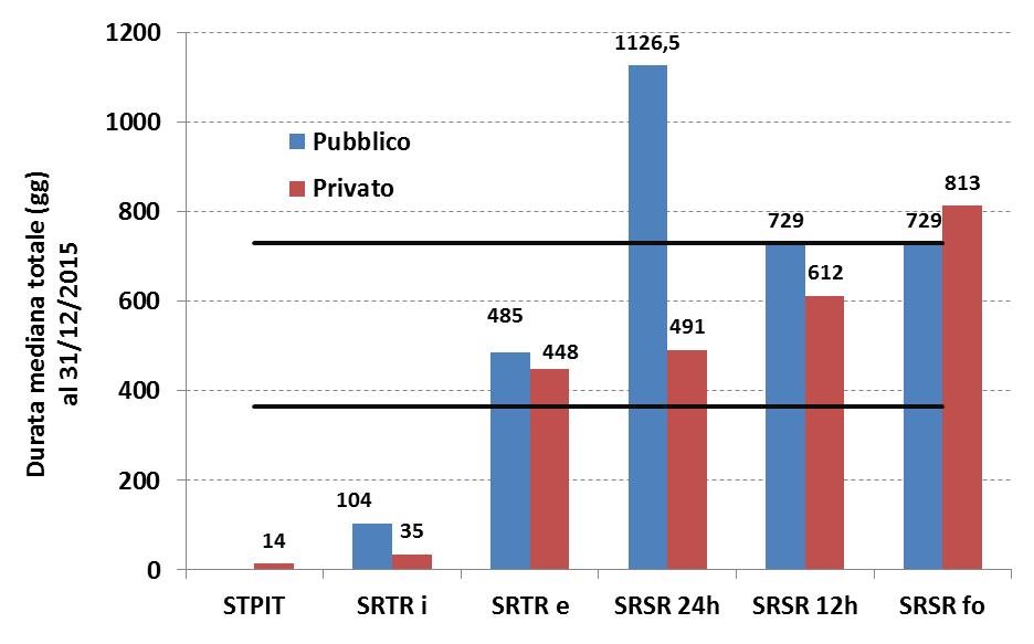 SIPC-SRa: Durata della permanenza Prev. 31/12/2015 (N=1.