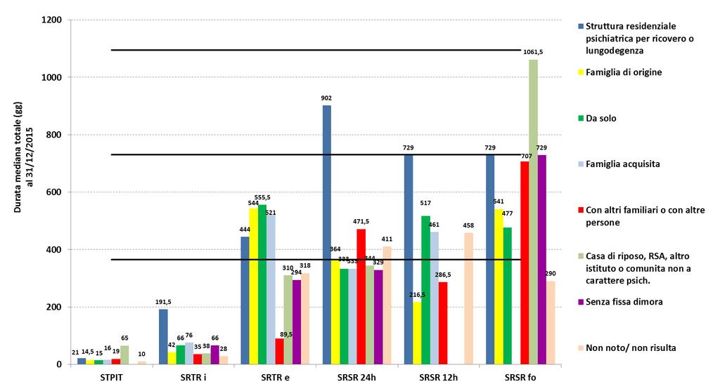 SIPC-SRa: Durata della permanenza Prev. 31/12/2015 (N=1.