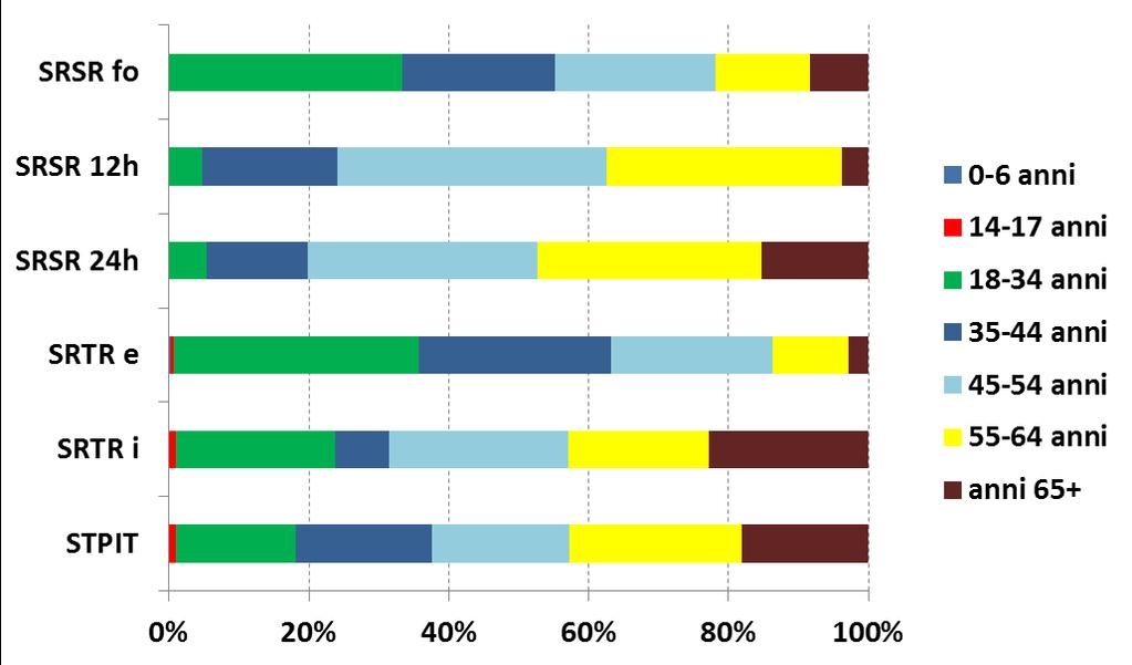 Fra le persone inserite in SRTR e e in SRSR fo si osserva una netta prevalenza di giovani al di sotto di 45 aa.