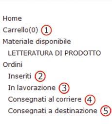 IL MENU ORDINI E IL CARRELLO 1. Il carrello contiene l ordine in fase di definizione.