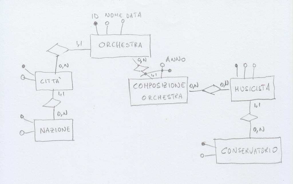 Domanda 3 (25%) Definire uno schema Entity-Relationship che descriva i dati di interesse per un insieme di orchestre, secondo le seguenti specifiche: ogni orchestra ha un nome, una sede (città e