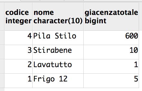 Domanda 2 (30%) Considerare la seguente base di dati su parte dello schema mostrato nella domanda precedente: Prodotti Codice Nome Prezzo 1 Frigo 12 1000 2 Lavatutto 800 3