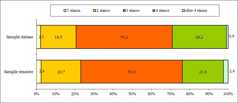 Le abitazioni fino a 50 mq raggiungono le percentuali più alte fra le famiglie rumene (18,2 per cento delle abitazioni a loro assegnate) e indiane (11,8 per cento) mentre in quelle con più di 90 mq