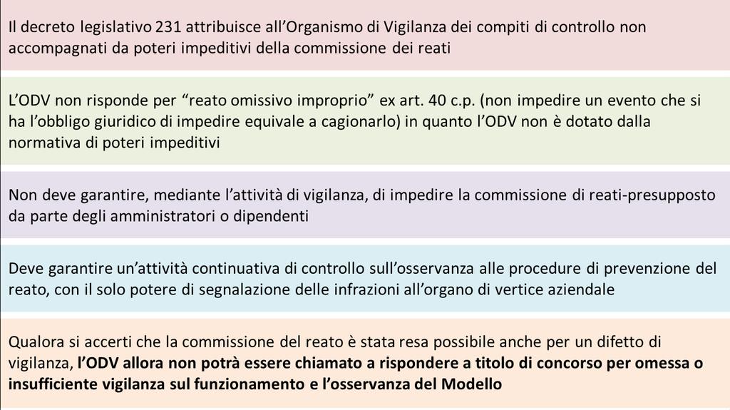 Organismo di Vigilanza Responsabilità Penale 22 Settembre 2015 - I