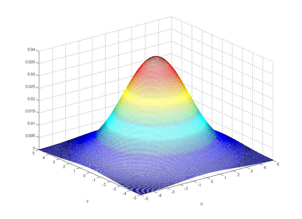 Bivariata Gaussiana: η =η = 0, σ =σ =,