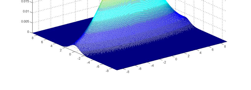 Bivariata Gaussiana: η =η = 0, σ = 4, σ = 1, r = 0 1 1