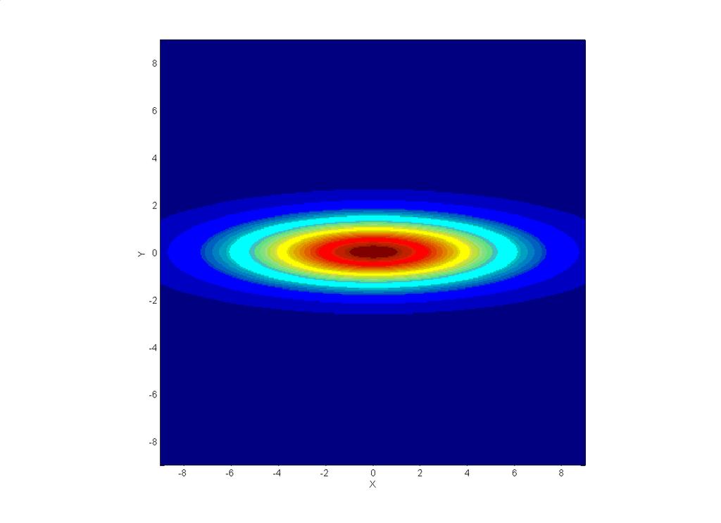 Bivariata Gaussiana: η =η = 0, σ =