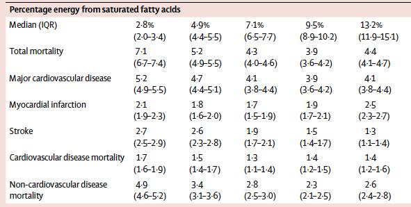 Associations of saturated fats with CVD and mortality: the PURE study 135m