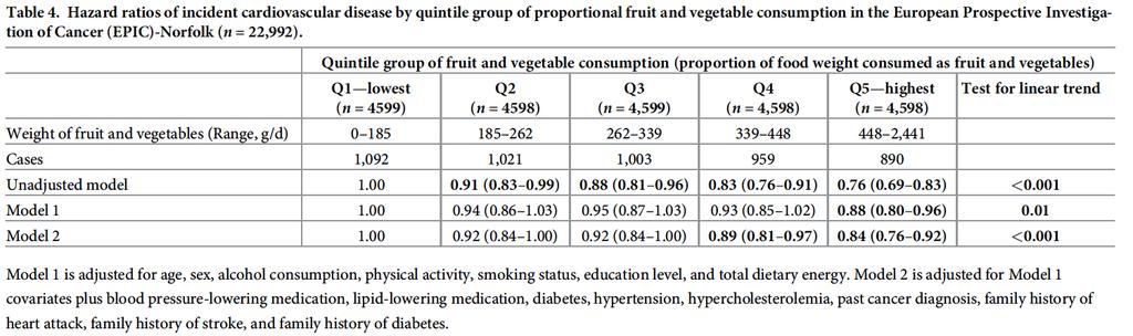 Association between intake of lesshealthy foods and