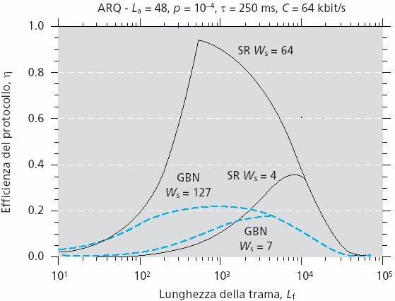 Efficienza del collegamento Esempio di