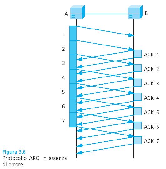 rotocolli Continuous ARQ - Numero finito di bit per numerare trame e ACK - Numerazione ciclica - ACK cumulativi - Memoria di