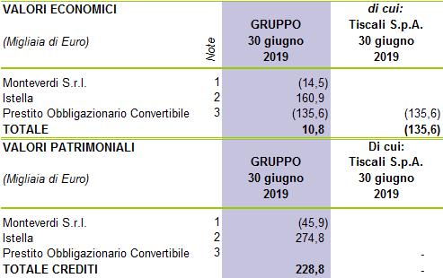 RAPPORTI VERSO PARTI CORRELATE DI TISCALI S.P.A. E DEL GRUPPO TISCALI Il Gruppo Tiscali intrattiene rapporti con parti correlate a condizioni ritenute normali nei rispettivi mercati di riferimento,