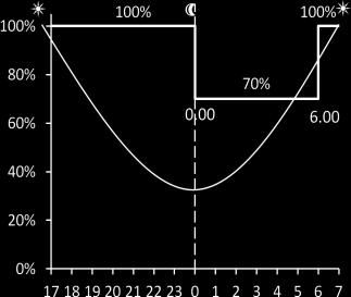 (F6) Gruppo ottico S05: Ottica asimmetrica per illuminazione stradale e urbana. (0F2H1) ASC: Ottica asimmetrica multifuoco ad emissione regolabile.