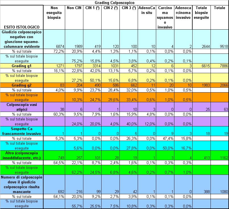 Correlazione Grading Colposcopico ed Esame Istologico 75