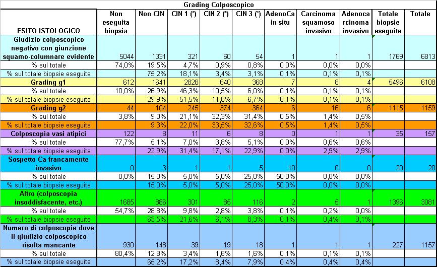 Correlazione Grading Colposcopico ed Esame Istologico 54