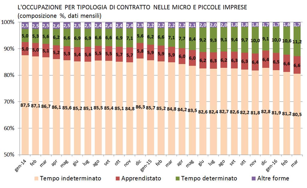 dall aumento delle assunzioni che dalla diminuzione delle cessazioni. In diminuzione invece gli occupati a tempo indeterminato (-2,7%).