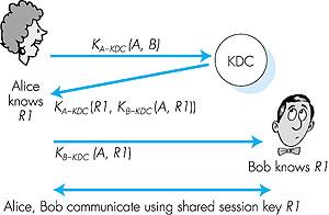 Distribuzione delle chiavi e certificazione Due entità che voglio comunicare cifrando con chiave simmetrica, come stabiliscono una chiave segreta comune?
