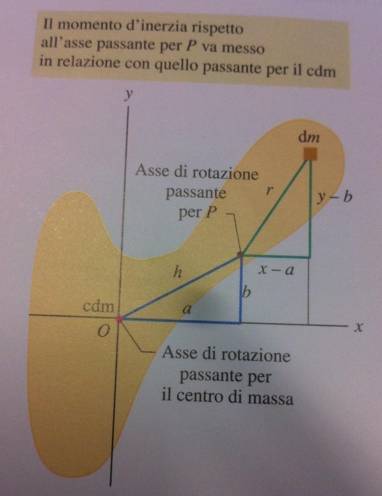 dimostrazione del teorema degli assi paralleli I = Icdm + Mh2 Il centro di massa è posto in O, origine degli assi Il punto P ha coordinate a e b consideriamo dm, un elemento di massa di coordinate x