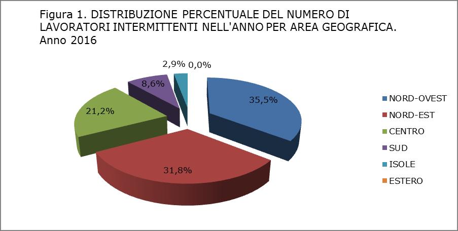 Nel 2016 il numero di dipendenti intermittenti con almeno una giornata retribuita nell anno è risultato pari a 294.