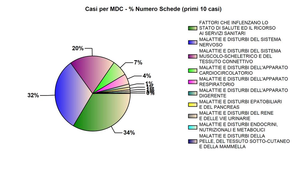 Ospedale - Casi per MDC - (OR4) Struttura: Presidio Distrettuale Lauria - Periodo: 2015 MDC Numero Schede FATTORI CHE INFLENZANO LO STATO DI SALUTE ED IL RICORSO AI SERVIZI SANITARI 98 MALATTIE E