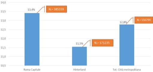 11,5% Incidenza degli stranieri sulla residente nei comuni di hinterland metropolitano +49,4% Incremento della residente nei comuni di I Corona tra il 2011 e il 2017 Nel 2017 risultano stanziati nell