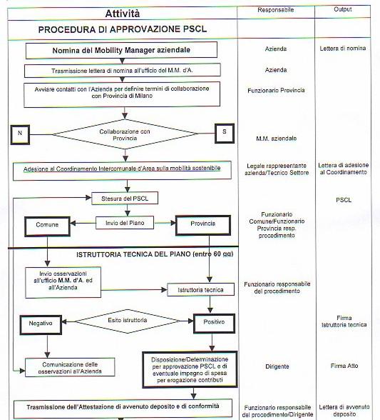 Importanti scelte di indirizzo 2/2 D Studiare e deliberare una procedura: standardizzazione delle attività a favore della gestione in considerazione di una crescita nelle adesioni consentendo una