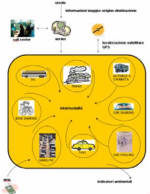 Studio della mobilità alternativa: car pooling, car sharing, telelavoro Studio e monitoraggio delle forme di mobilità alternativa certi che, se è vero che una singola iniziativa difficilmente saprà