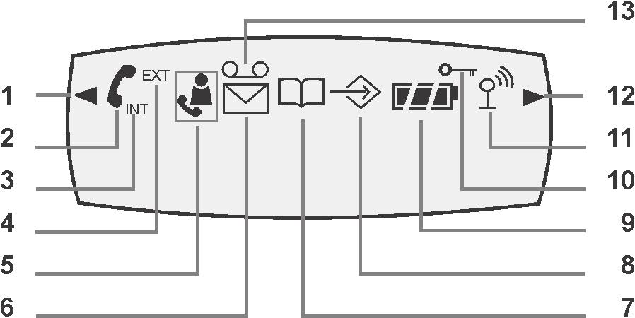 LEGENDA SIMBOLI DISPLAY CARATTERISTICHE GENERALI 1 Numero composto da più di 12 cifre. 2 Linea impegnata. 3 INT Chiamata interna tra due portatili in corso.