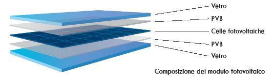 I VETRI FOTOVOLTAICI BIPV PRODOTTI DALLA ENERGYGLASS s.r.l. DI CANTU' SONO REALIZZATI IN VETRO TEMPRATO E STRATIFICATO DI SICUREZZA.