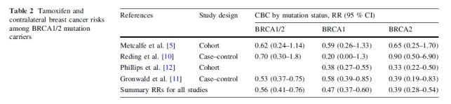 La chemioprevenzione Metcalfe et al