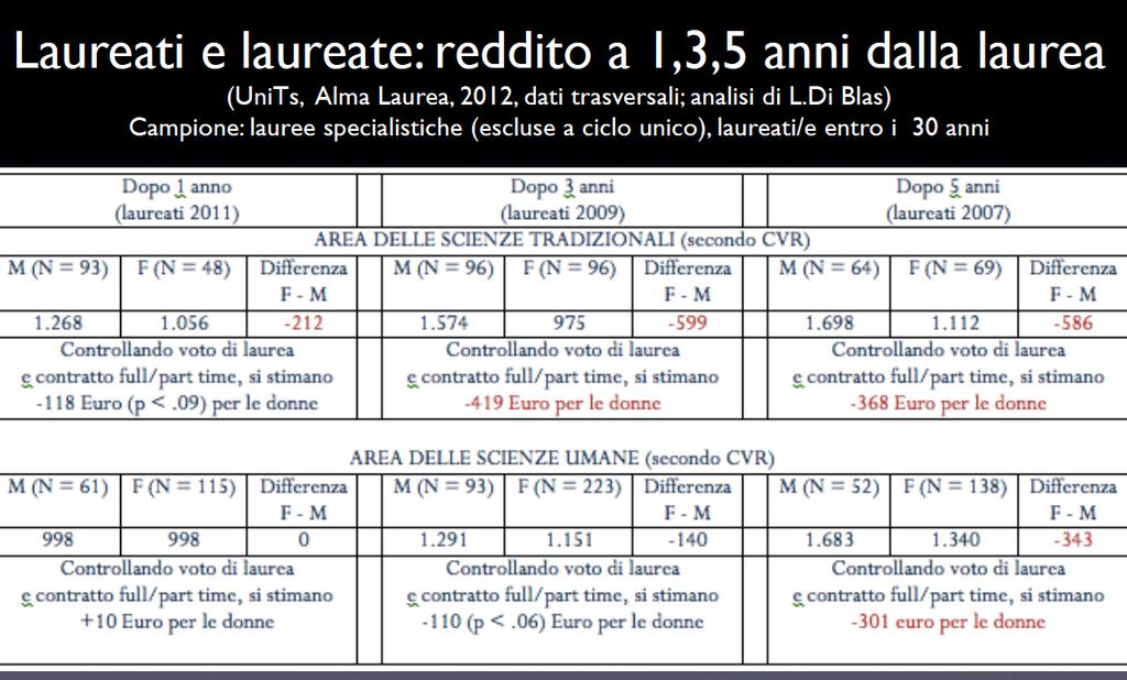 Laureati e laureate: Reddito