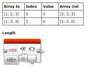Il valore da modificare nell'elemento selezionato è specificato dal valore. La matrice originale non è influenzata. La modalità Length ottiene la lunghezza di un array.