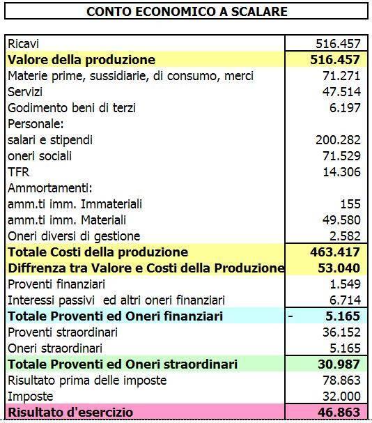 Esempio di conto economico La struttura del conto economico