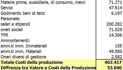 Costi della produzione materie prime, sussidiarie, di consumo e merci: acquisti di beni fisici; servizi: es.